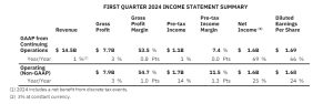 First quarter 2024 income statement summary