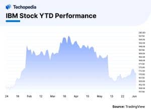 IBM Stock YTD Performance