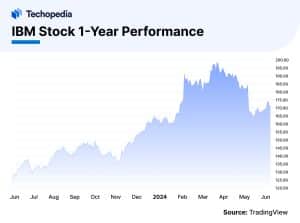 IBM Stock 1-Year Performance