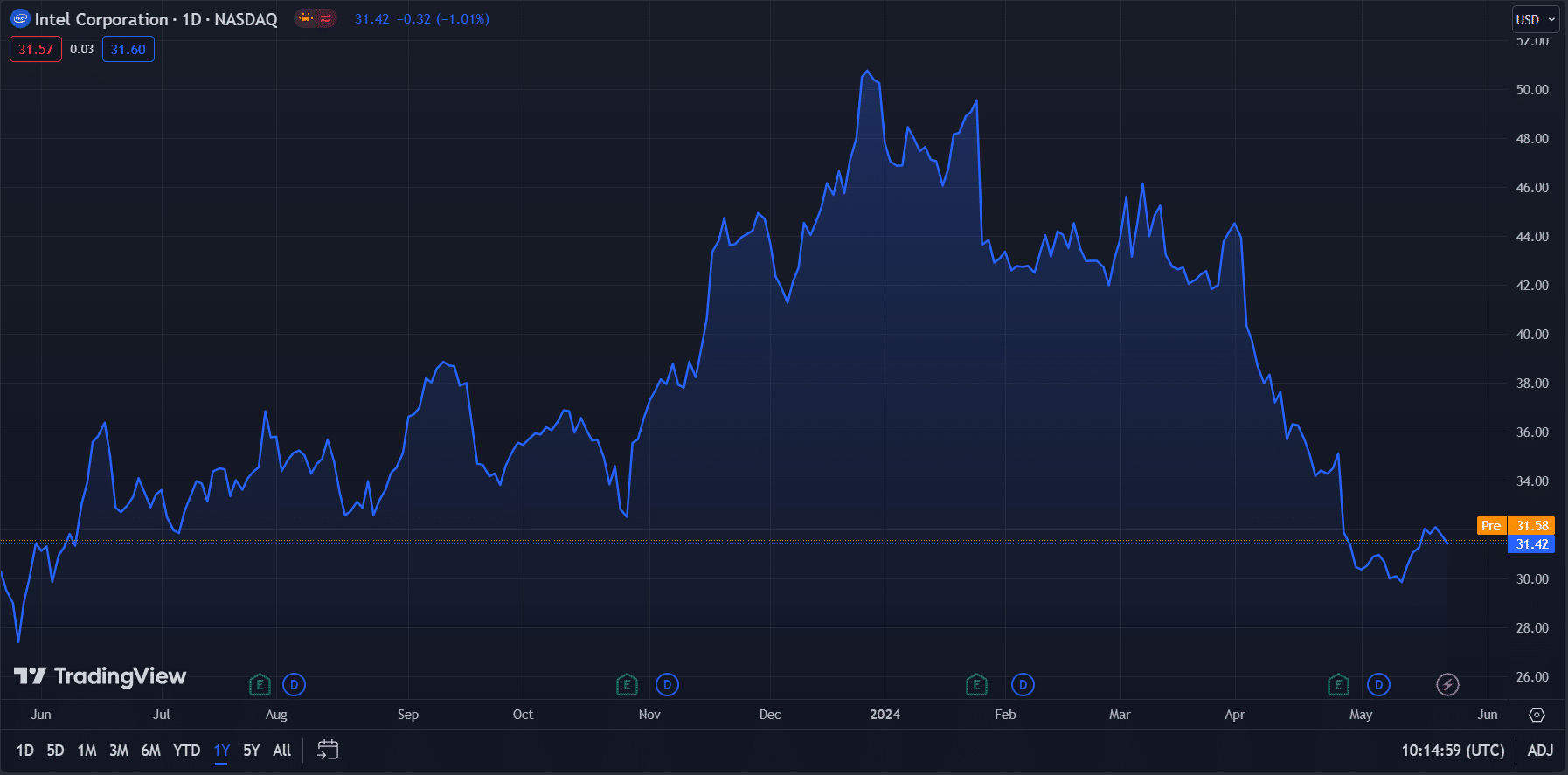 Intel Stock Forecast 2024, 2025 & Beyond Is INTC a Good Buy? Techopedia