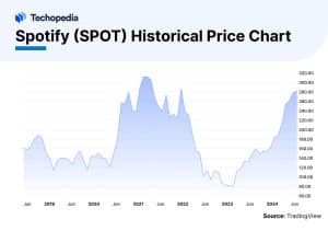 Spotify (SPOT) Historical Price Chart