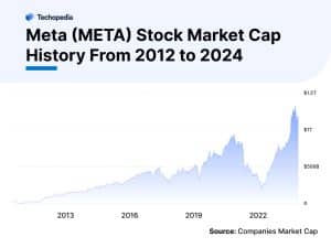 Meta (META) Stock Market Cap History From 2012 to 2024