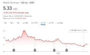 Nio price chart