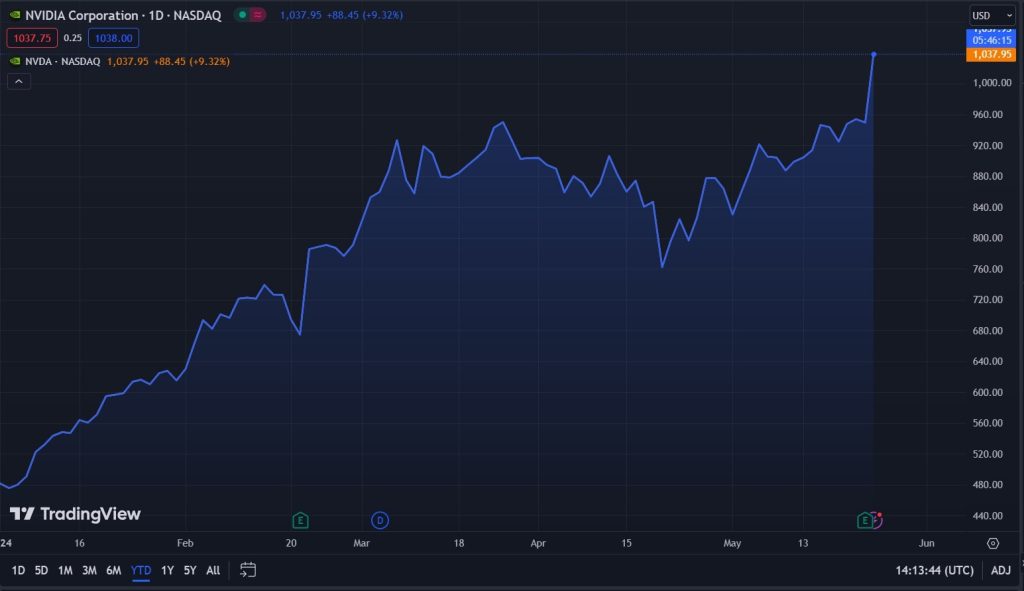 Nvidia Stock Forecast Next 5 Years | Is NVDA a Good Buy? Techopedia