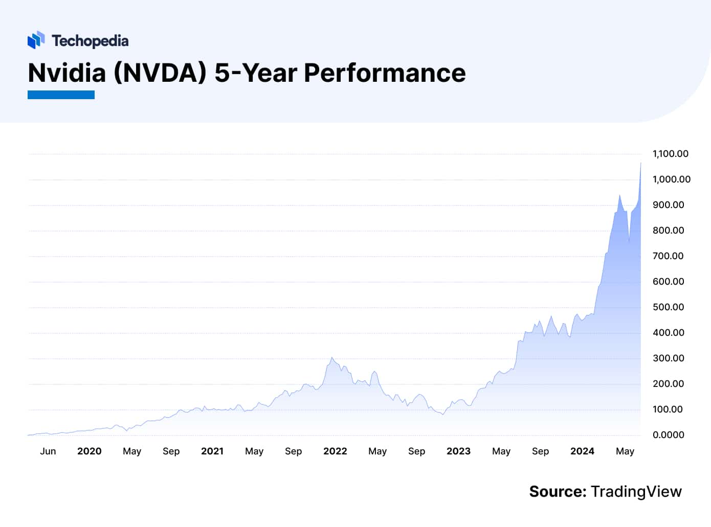 Nvidia (NVDA) 5-Year Performance
