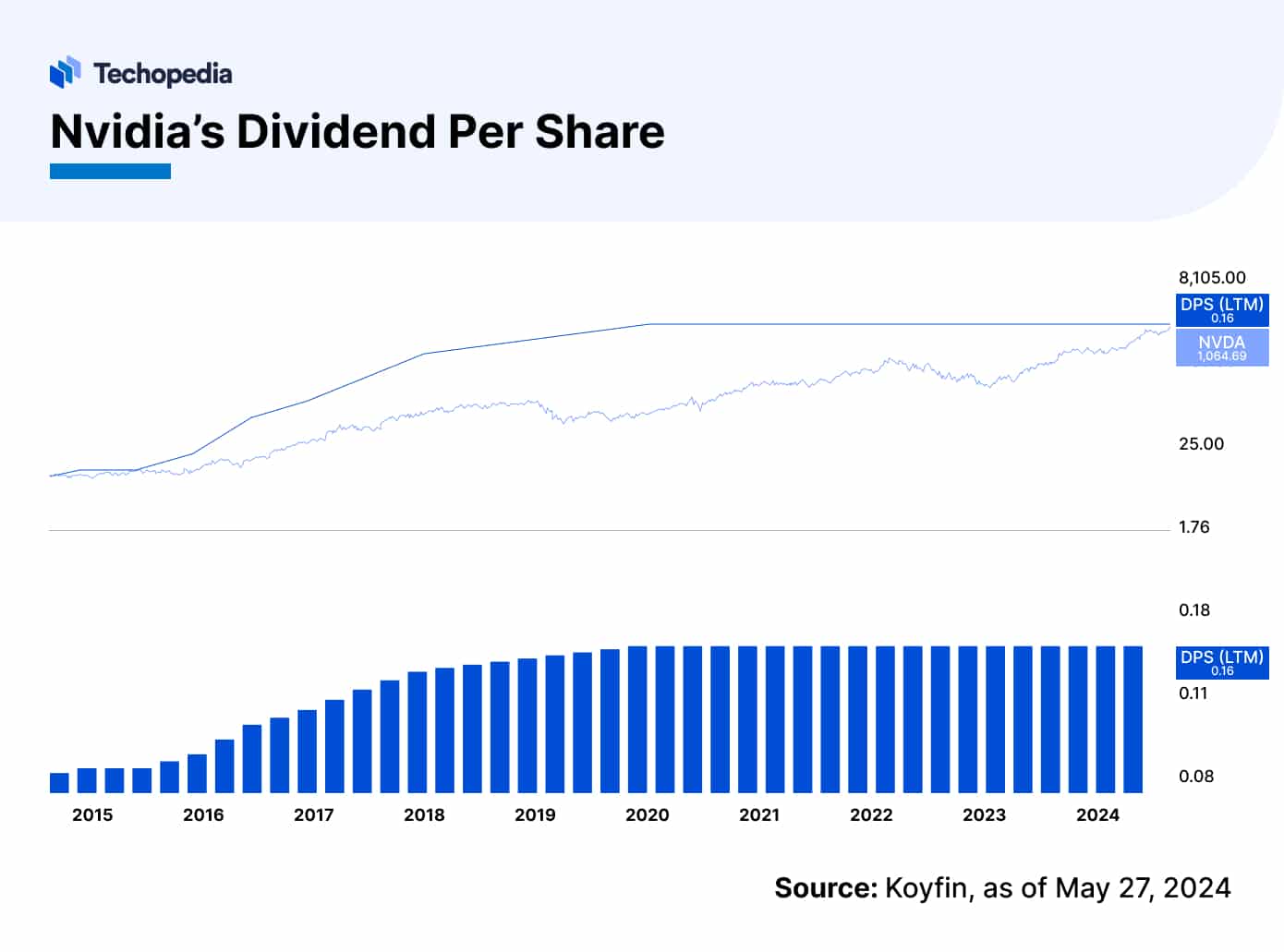 Does Nvidia Pay Dividends in 2025? Dividend Date & History Techopedia