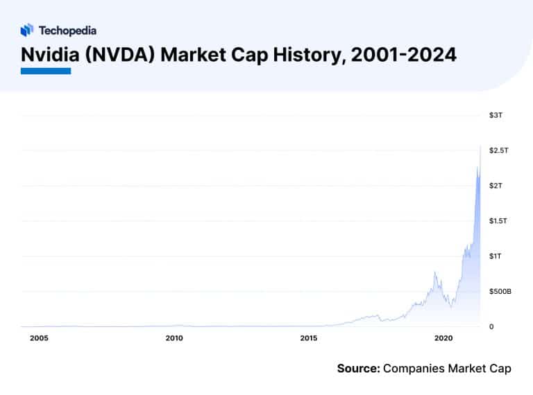 Does Nvidia Pay Dividends in 2024? Dividend Date & History Techopedia