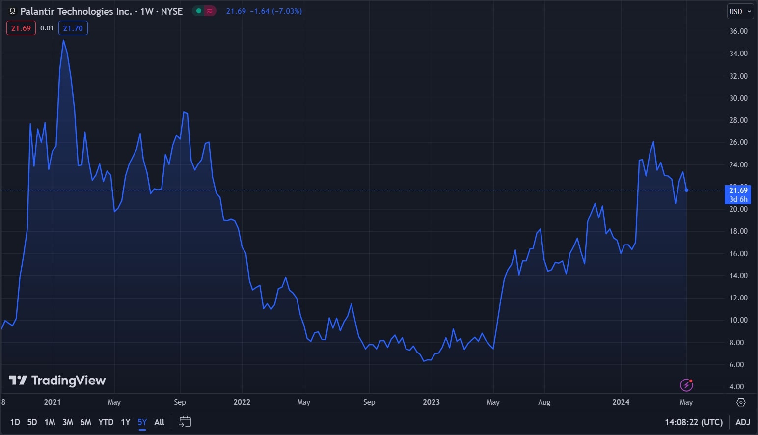 Palantir Stock Forecast 2025, 2025 & Beyond Is PLTR a Good Stock to Buy?