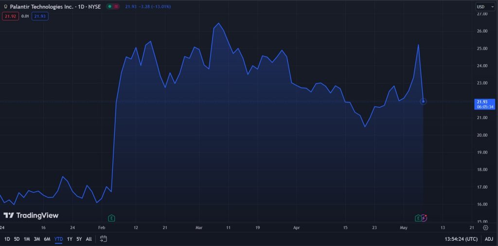 Palantir Stock Forecast Today 2024 Forecast Neysa Clarisse