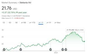 Stellantis price chart
