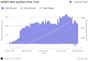 Amount of HONEY tokens mint and burned. 