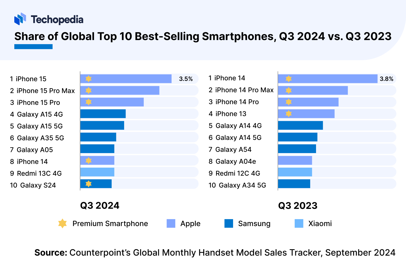 Global Top 10 Best-Selling Smartphones: Q3 2024 vs. Q3 2023