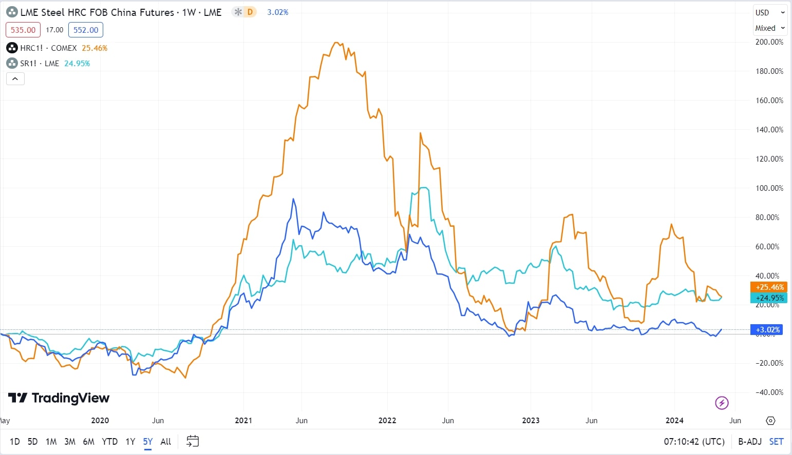 Steel Price Forecast 2024, 2025 & Beyond Is Steel a Good Investment?