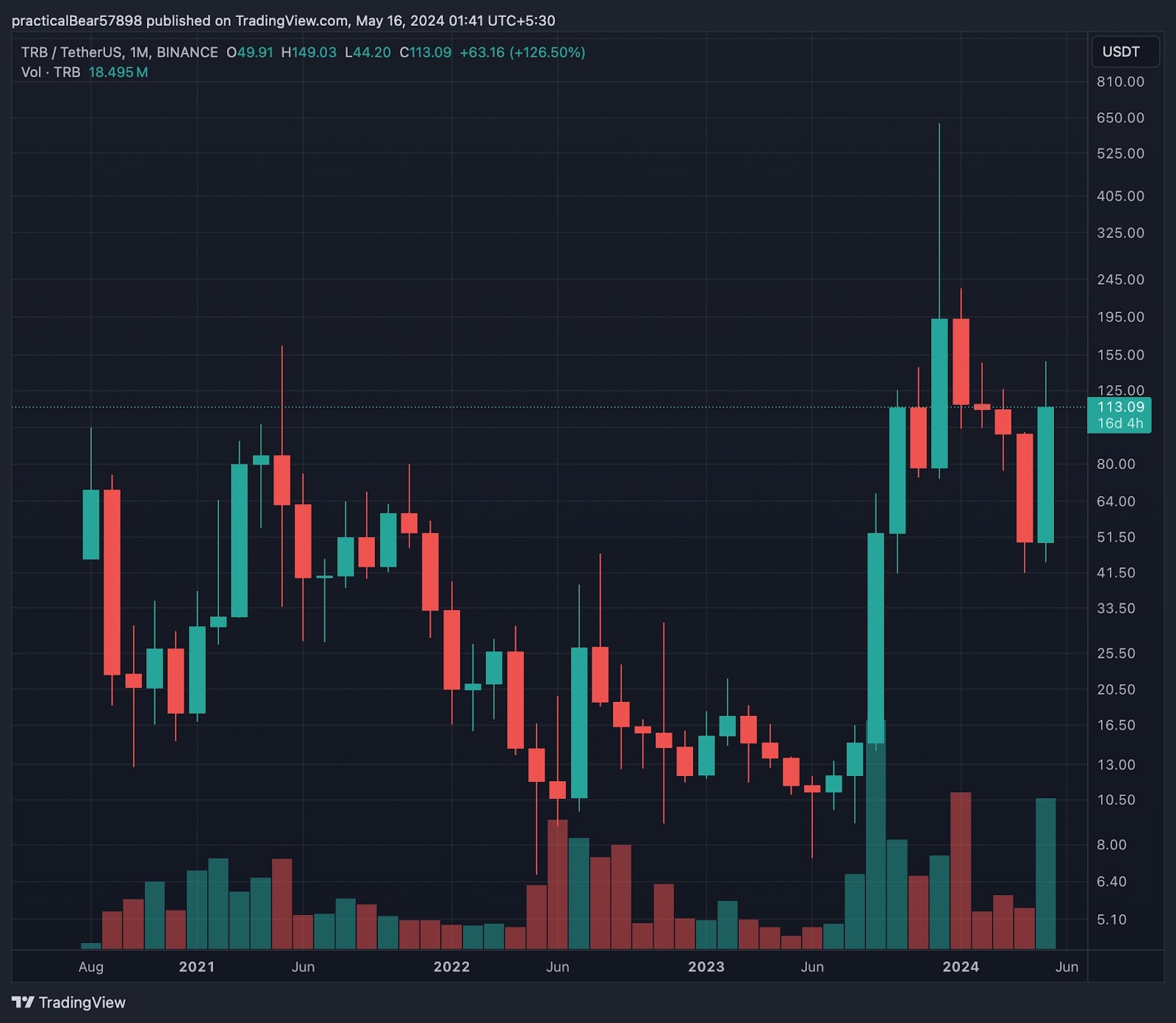 Chart showing TRB price movements