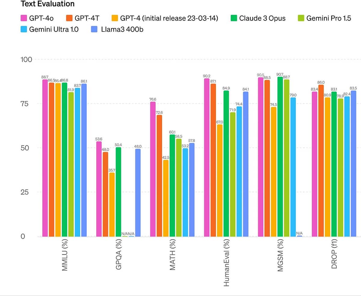 Comparison of text evaluation performance between GPT-4o and other LLMs