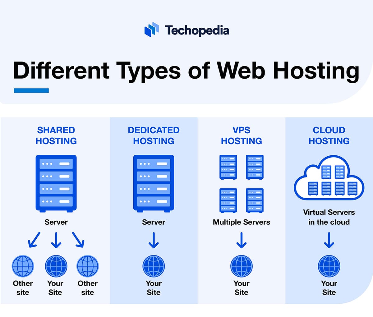 An image showing the different types of web hosting