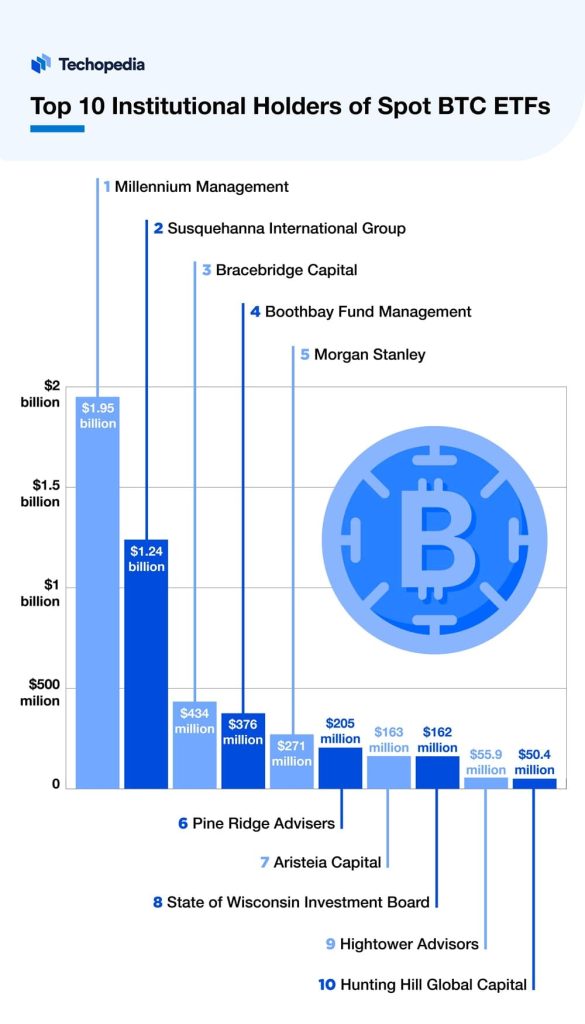 Top 10 BTC ETF Holders Biggest Institutional Investors 2024 Techopedia