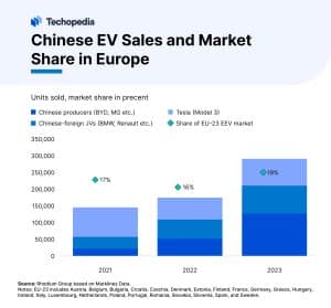 Chinese EV Sales and Market Share in Europe