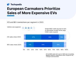 Please redesign: European Carmakers Prioritize Sales of More Expensive EVs