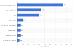Cyber attacks on Automotive Sector by Impact (Statista)