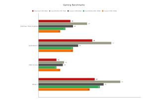 Gaming Benchmarks