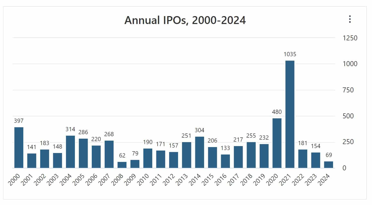 Best IPOs to Invest in September 2024 Techopedia