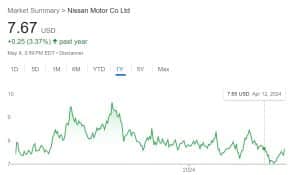 Nissan price chart