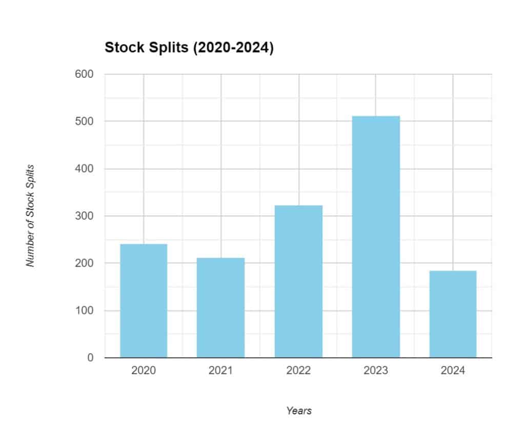 5 Stock Splits to Watch in 2025 Techopedia