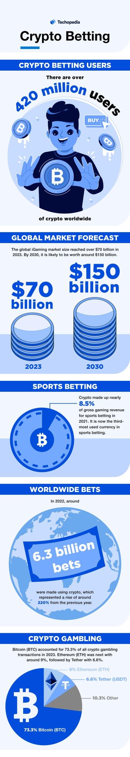 crypto betting