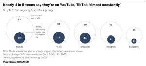 1 in 5 teens say they use TikTok almost constantly. Source: Pew Research