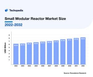 Small Modular Reactor Market Size, 2022-2032