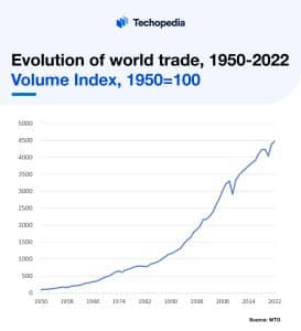 Evolution of world trade_ 1950-2022 Volume Index_ 1950_100