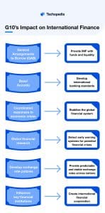The G10's Impact on International Finance