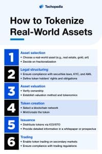 4 How to Tokenize Real World Assets