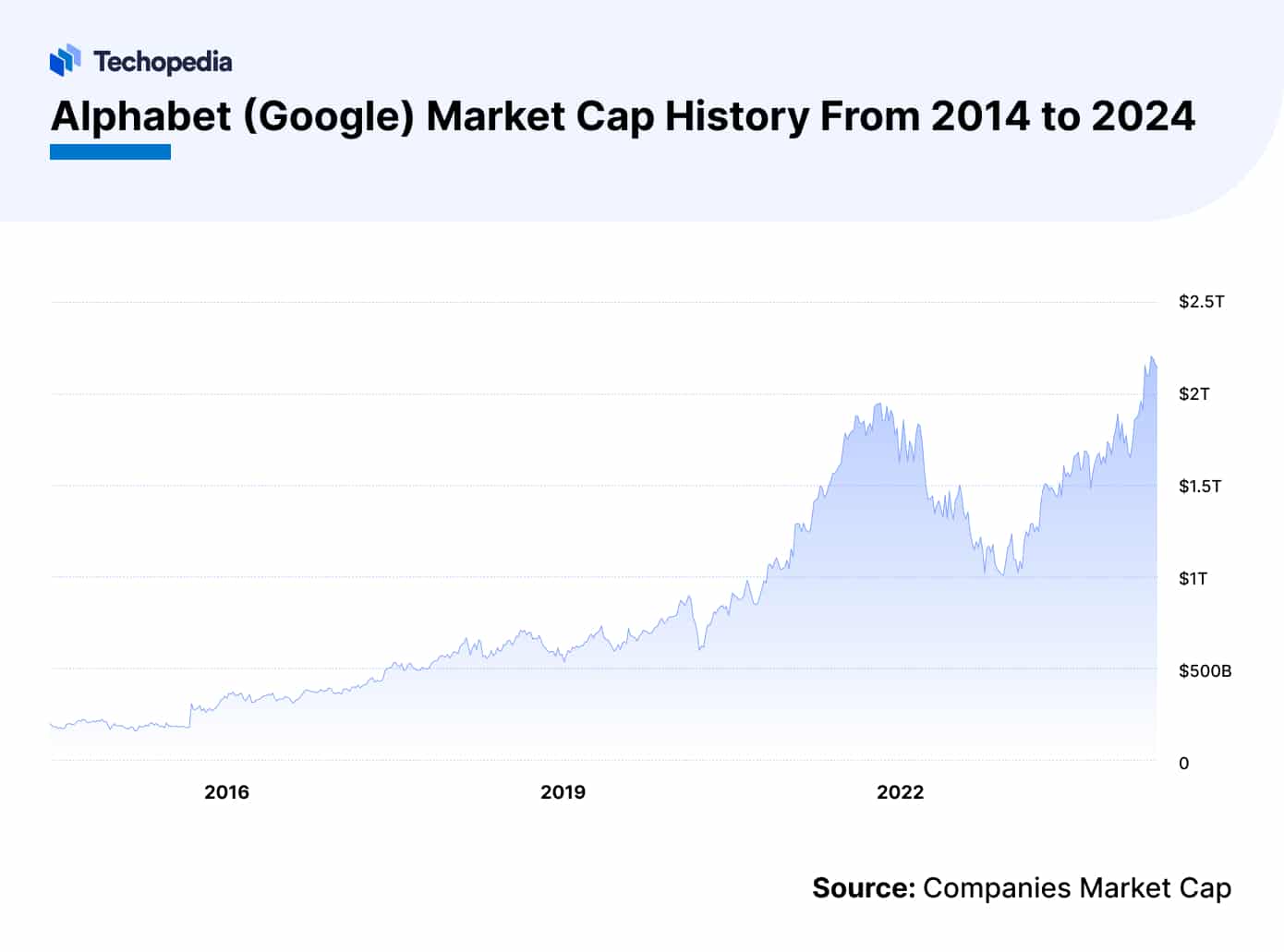 Alphabet (Google) Market Cap History