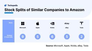 Stock Splits of Similar Companies to Amazon