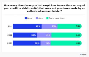 Suspicious transactions spotted by account holders in the US. 