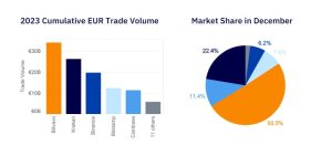 Cumulative EUR Trade Volume in 2023.