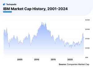 IBM Market Cap History, 2001-2024