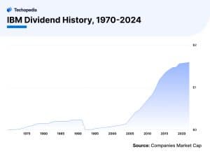 IBM Dividend History, 1970-2024