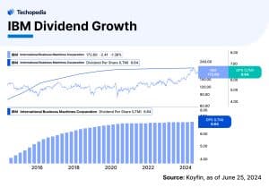 IBM Dividend Growth