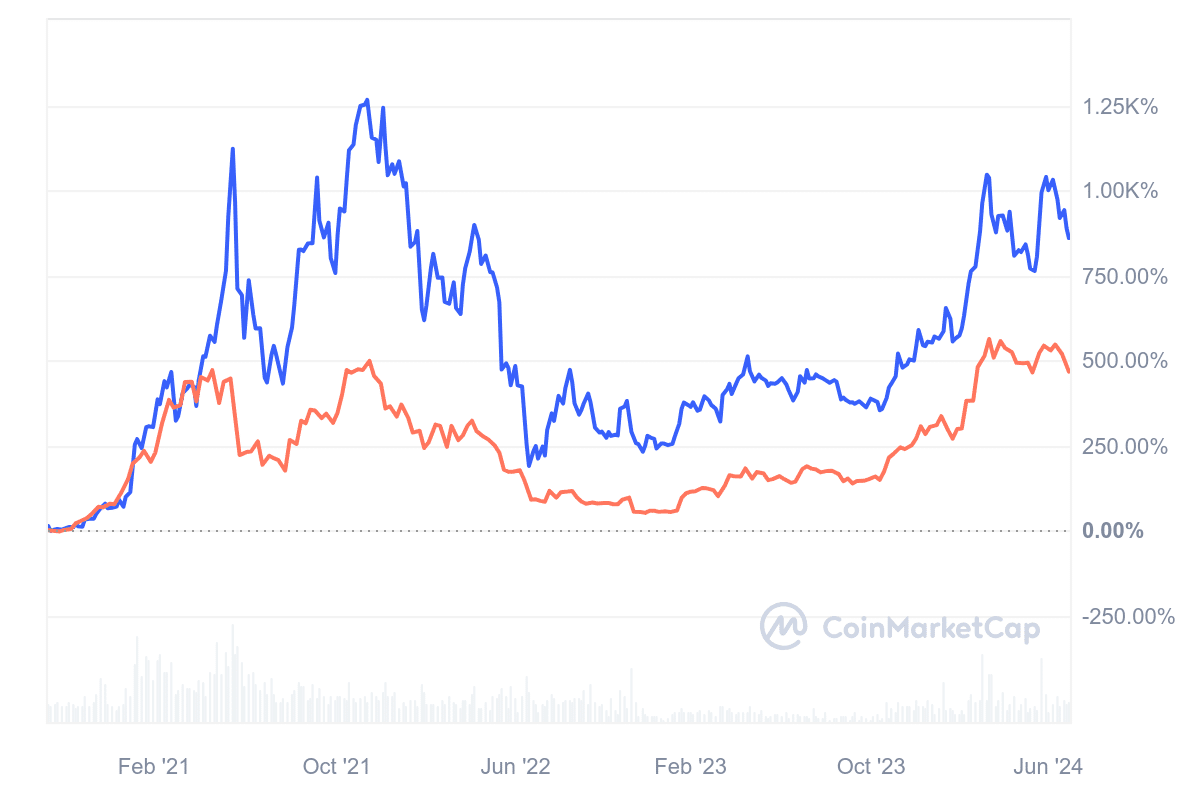 BTC, ETH 상관관계