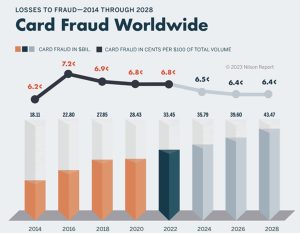 Estimated losses to fraud
