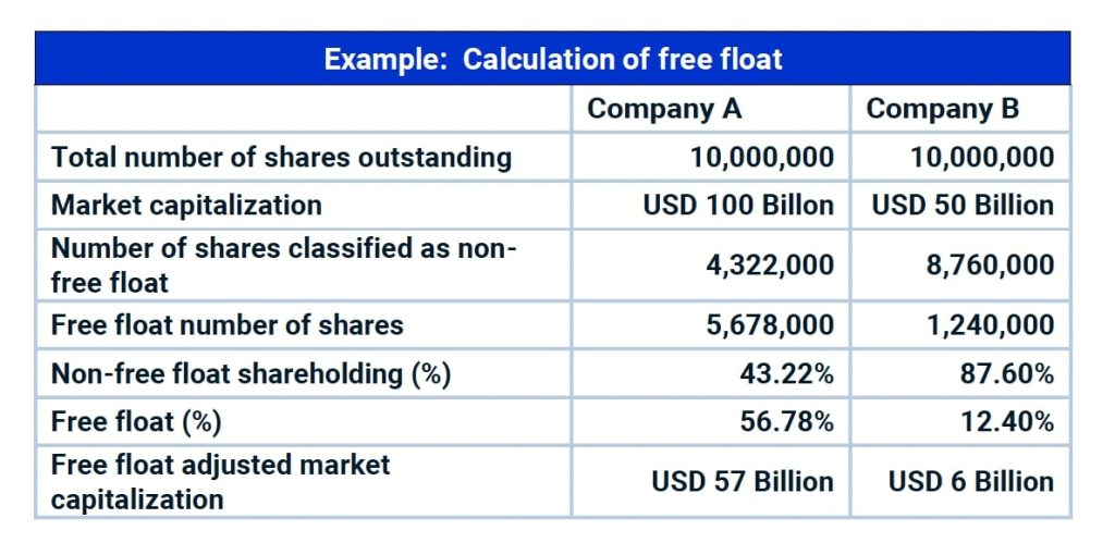 What is the Free Float? Definition, Calculation & Examples Techopedia
