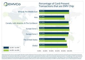 Global card-present transactions conducted via cards with EMV chips.