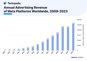 Annual Advertising Revenue of Meta Platforms Worldwide, 2009-2023