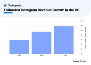 Estimated Instagram Revenue Growth in the US