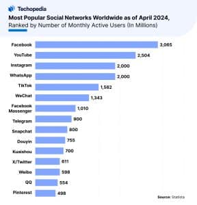 Most Popular Social Networks Worldwide as of April 2024