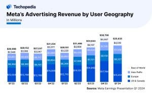 Meta’s Advertising Revenue by User Geography