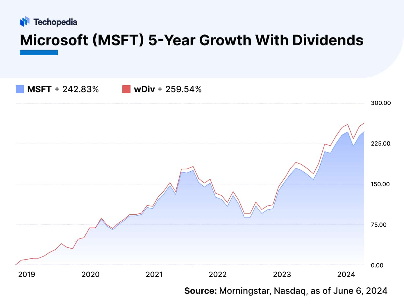 How to Buy Microsoft Stock? Best Ways to Invest in MSFT Shares Techopedia